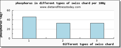 swiss chard phosphorus per 100g